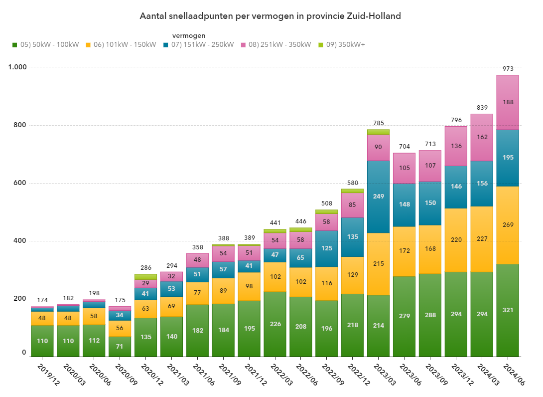 Aantal snellaadpunten per vermogen in Zuid-Holland